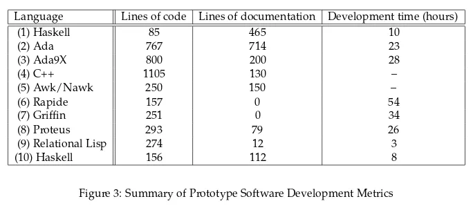 Haskell vs. ...