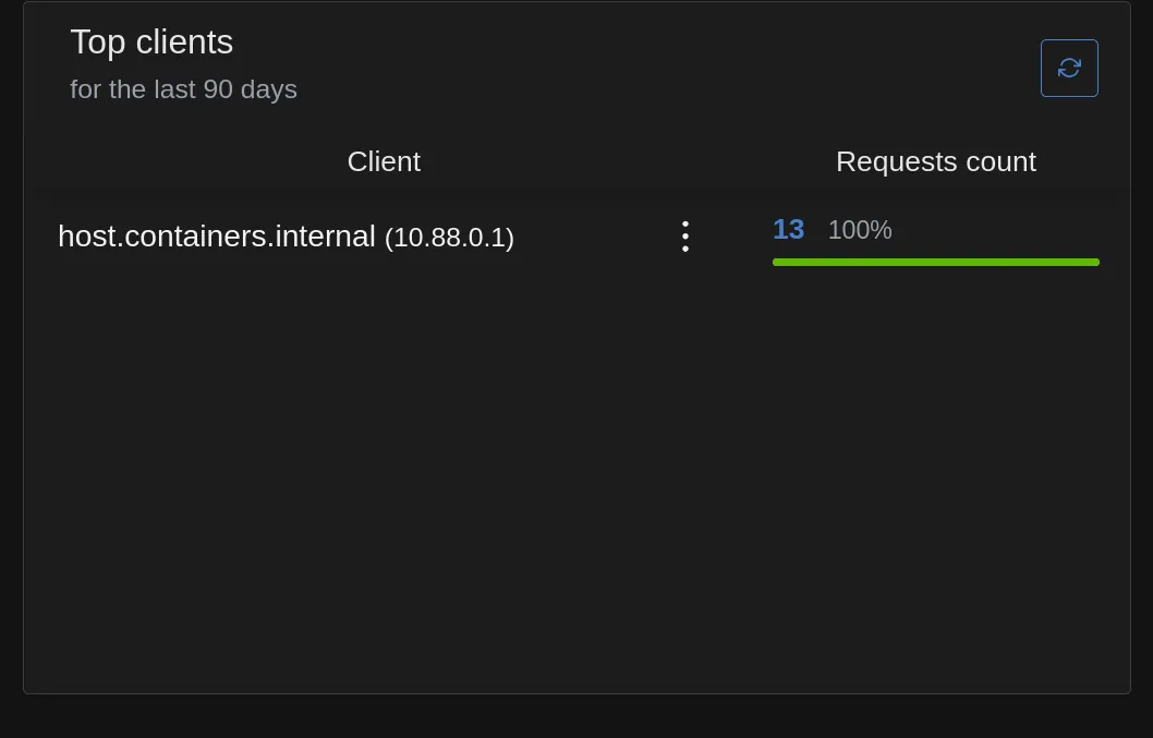 AdGuard client stats