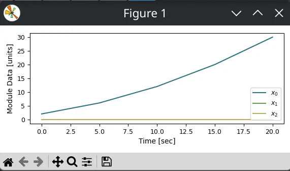Message value plot