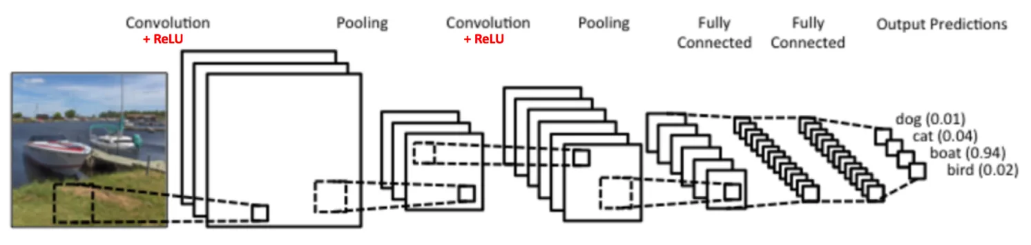 CNN Architecture