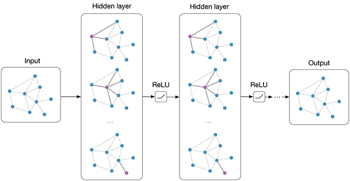 GCN Architecture